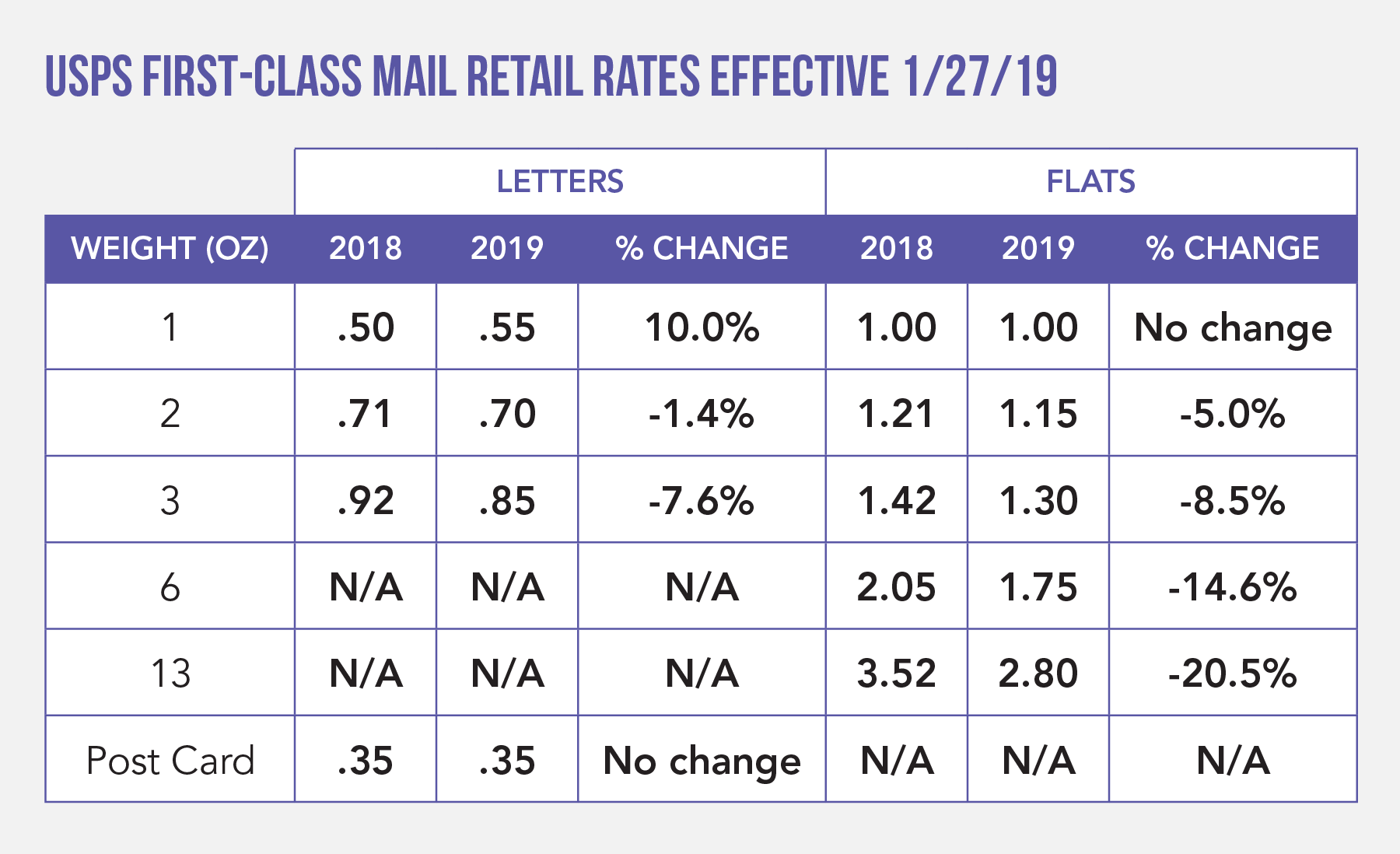 New Postage Rates 2024 Metered Mail - Eadie Gusella